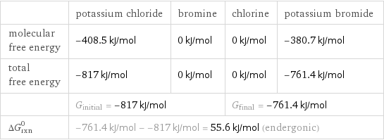  | potassium chloride | bromine | chlorine | potassium bromide molecular free energy | -408.5 kJ/mol | 0 kJ/mol | 0 kJ/mol | -380.7 kJ/mol total free energy | -817 kJ/mol | 0 kJ/mol | 0 kJ/mol | -761.4 kJ/mol  | G_initial = -817 kJ/mol | | G_final = -761.4 kJ/mol |  ΔG_rxn^0 | -761.4 kJ/mol - -817 kJ/mol = 55.6 kJ/mol (endergonic) | | |  