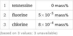 1 | tennessine | 0 mass% 2 | fluorine | 5×10^-5 mass% 3 | chlorine | 8×10^-4 mass% (based on 3 values; 3 unavailable)