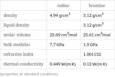  | iodine | bromine density | 4.94 g/cm^3 | 3.12 g/cm^3 liquid density | | 3.12 g/cm^3 molar volume | 25.69 cm^3/mol | 25.61 cm^3/mol bulk modulus | 7.7 GPa | 1.9 GPa refractive index | | 1.001132 thermal conductivity | 0.449 W/(m K) | 0.12 W/(m K) (properties at standard conditions)