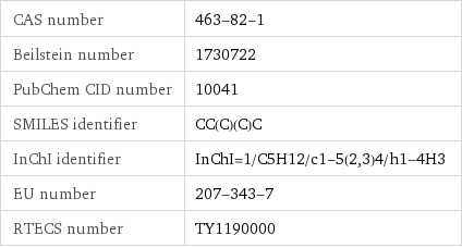 CAS number | 463-82-1 Beilstein number | 1730722 PubChem CID number | 10041 SMILES identifier | CC(C)(C)C InChI identifier | InChI=1/C5H12/c1-5(2, 3)4/h1-4H3 EU number | 207-343-7 RTECS number | TY1190000