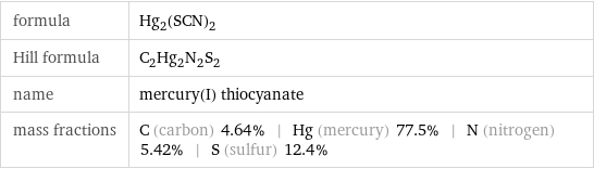 formula | Hg_2(SCN)_2 Hill formula | C_2Hg_2N_2S_2 name | mercury(I) thiocyanate mass fractions | C (carbon) 4.64% | Hg (mercury) 77.5% | N (nitrogen) 5.42% | S (sulfur) 12.4%