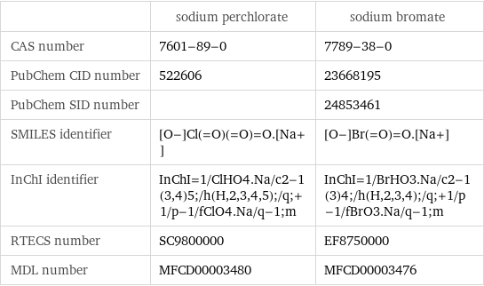  | sodium perchlorate | sodium bromate CAS number | 7601-89-0 | 7789-38-0 PubChem CID number | 522606 | 23668195 PubChem SID number | | 24853461 SMILES identifier | [O-]Cl(=O)(=O)=O.[Na+] | [O-]Br(=O)=O.[Na+] InChI identifier | InChI=1/ClHO4.Na/c2-1(3, 4)5;/h(H, 2, 3, 4, 5);/q;+1/p-1/fClO4.Na/q-1;m | InChI=1/BrHO3.Na/c2-1(3)4;/h(H, 2, 3, 4);/q;+1/p-1/fBrO3.Na/q-1;m RTECS number | SC9800000 | EF8750000 MDL number | MFCD00003480 | MFCD00003476