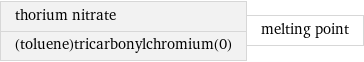 thorium nitrate (toluene)tricarbonylchromium(0) | melting point