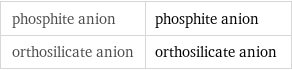 phosphite anion | phosphite anion orthosilicate anion | orthosilicate anion