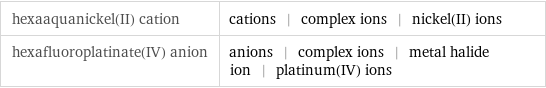 hexaaquanickel(II) cation | cations | complex ions | nickel(II) ions hexafluoroplatinate(IV) anion | anions | complex ions | metal halide ion | platinum(IV) ions