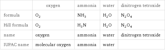  | oxygen | ammonia | water | dinitrogen tetroxide formula | O_2 | NH_3 | H_2O | N_2O_4 Hill formula | O_2 | H_3N | H_2O | N_2O_4 name | oxygen | ammonia | water | dinitrogen tetroxide IUPAC name | molecular oxygen | ammonia | water | 