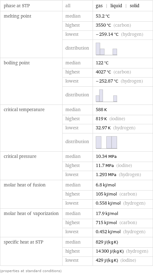 phase at STP | all | gas | liquid | solid melting point | median | 53.2 °C  | highest | 3550 °C (carbon)  | lowest | -259.14 °C (hydrogen)  | distribution |  boiling point | median | 122 °C  | highest | 4027 °C (carbon)  | lowest | -252.87 °C (hydrogen)  | distribution |  critical temperature | median | 588 K  | highest | 819 K (iodine)  | lowest | 32.97 K (hydrogen)  | distribution |  critical pressure | median | 10.34 MPa  | highest | 11.7 MPa (iodine)  | lowest | 1.293 MPa (hydrogen) molar heat of fusion | median | 6.8 kJ/mol  | highest | 105 kJ/mol (carbon)  | lowest | 0.558 kJ/mol (hydrogen) molar heat of vaporization | median | 17.9 kJ/mol  | highest | 715 kJ/mol (carbon)  | lowest | 0.452 kJ/mol (hydrogen) specific heat at STP | median | 829 J/(kg K)  | highest | 14300 J/(kg K) (hydrogen)  | lowest | 429 J/(kg K) (iodine) (properties at standard conditions)