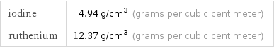 iodine | 4.94 g/cm^3 (grams per cubic centimeter) ruthenium | 12.37 g/cm^3 (grams per cubic centimeter)