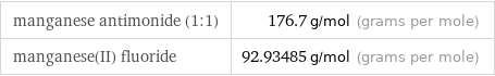 manganese antimonide (1:1) | 176.7 g/mol (grams per mole) manganese(II) fluoride | 92.93485 g/mol (grams per mole)