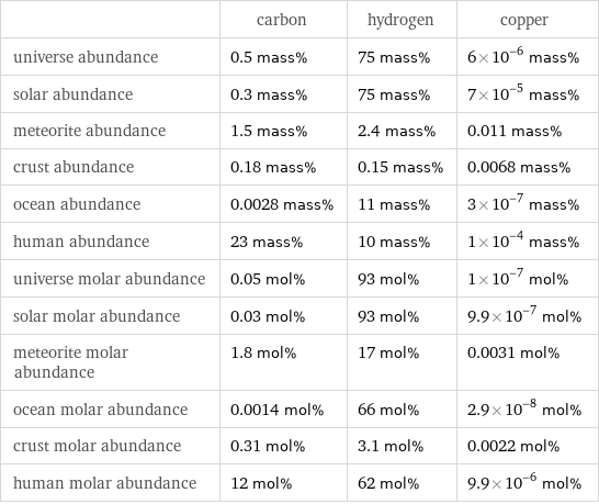  | carbon | hydrogen | copper universe abundance | 0.5 mass% | 75 mass% | 6×10^-6 mass% solar abundance | 0.3 mass% | 75 mass% | 7×10^-5 mass% meteorite abundance | 1.5 mass% | 2.4 mass% | 0.011 mass% crust abundance | 0.18 mass% | 0.15 mass% | 0.0068 mass% ocean abundance | 0.0028 mass% | 11 mass% | 3×10^-7 mass% human abundance | 23 mass% | 10 mass% | 1×10^-4 mass% universe molar abundance | 0.05 mol% | 93 mol% | 1×10^-7 mol% solar molar abundance | 0.03 mol% | 93 mol% | 9.9×10^-7 mol% meteorite molar abundance | 1.8 mol% | 17 mol% | 0.0031 mol% ocean molar abundance | 0.0014 mol% | 66 mol% | 2.9×10^-8 mol% crust molar abundance | 0.31 mol% | 3.1 mol% | 0.0022 mol% human molar abundance | 12 mol% | 62 mol% | 9.9×10^-6 mol%