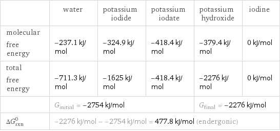  | water | potassium iodide | potassium iodate | potassium hydroxide | iodine molecular free energy | -237.1 kJ/mol | -324.9 kJ/mol | -418.4 kJ/mol | -379.4 kJ/mol | 0 kJ/mol total free energy | -711.3 kJ/mol | -1625 kJ/mol | -418.4 kJ/mol | -2276 kJ/mol | 0 kJ/mol  | G_initial = -2754 kJ/mol | | | G_final = -2276 kJ/mol |  ΔG_rxn^0 | -2276 kJ/mol - -2754 kJ/mol = 477.8 kJ/mol (endergonic) | | | |  