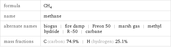 formula | CH_4 name | methane alternate names | biogas | fire damp | Freon 50 | marsh gas | methyl hydride | R-50 | carbane mass fractions | C (carbon) 74.9% | H (hydrogen) 25.1%