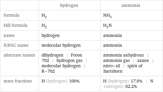  | hydrogen | ammonia formula | H_2 | NH_3 Hill formula | H_2 | H_3N name | hydrogen | ammonia IUPAC name | molecular hydrogen | ammonia alternate names | dihydrogen | Freon 702 | hydrogen gas | molecular hydrogen | R-702 | ammonia anhydrous | ammonia gas | azane | nitro-sil | spirit of hartshorn mass fractions | H (hydrogen) 100% | H (hydrogen) 17.8% | N (nitrogen) 82.2%