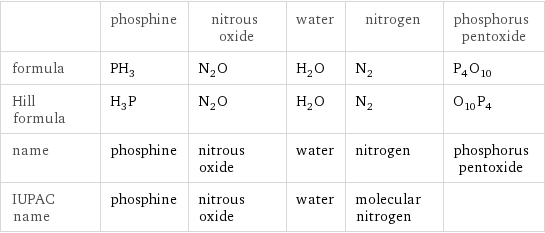  | phosphine | nitrous oxide | water | nitrogen | phosphorus pentoxide formula | PH_3 | N_2O | H_2O | N_2 | P_4O_10 Hill formula | H_3P | N_2O | H_2O | N_2 | O_10P_4 name | phosphine | nitrous oxide | water | nitrogen | phosphorus pentoxide IUPAC name | phosphine | nitrous oxide | water | molecular nitrogen | 