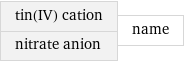 tin(IV) cation nitrate anion | name