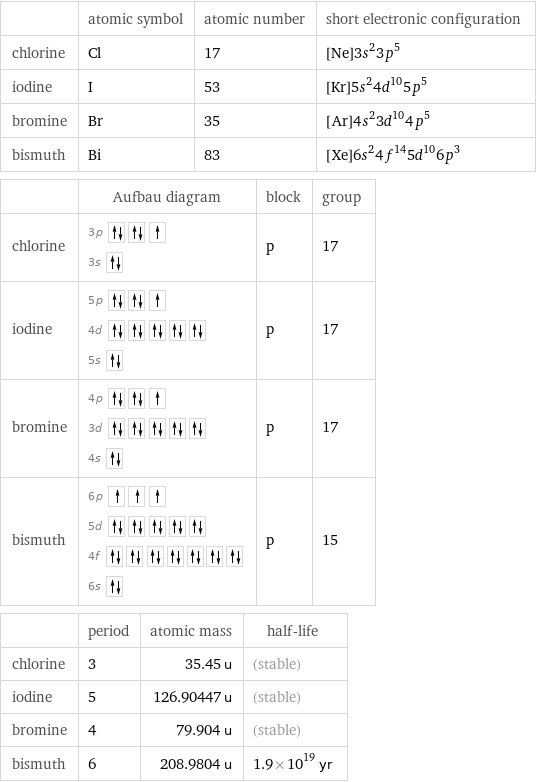  | atomic symbol | atomic number | short electronic configuration chlorine | Cl | 17 | [Ne]3s^23p^5 iodine | I | 53 | [Kr]5s^24d^105p^5 bromine | Br | 35 | [Ar]4s^23d^104p^5 bismuth | Bi | 83 | [Xe]6s^24f^145d^106p^3  | Aufbau diagram | block | group chlorine | 3p  3s | p | 17 iodine | 5p  4d  5s | p | 17 bromine | 4p  3d  4s | p | 17 bismuth | 6p  5d  4f  6s | p | 15  | period | atomic mass | half-life chlorine | 3 | 35.45 u | (stable) iodine | 5 | 126.90447 u | (stable) bromine | 4 | 79.904 u | (stable) bismuth | 6 | 208.9804 u | 1.9×10^19 yr