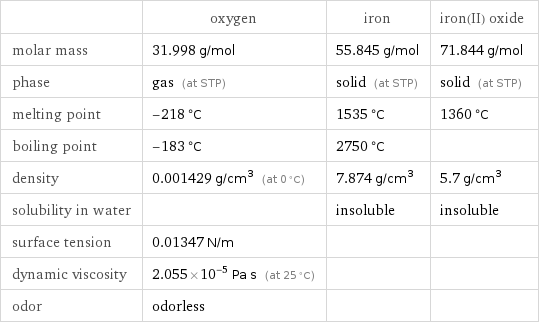  | oxygen | iron | iron(II) oxide molar mass | 31.998 g/mol | 55.845 g/mol | 71.844 g/mol phase | gas (at STP) | solid (at STP) | solid (at STP) melting point | -218 °C | 1535 °C | 1360 °C boiling point | -183 °C | 2750 °C |  density | 0.001429 g/cm^3 (at 0 °C) | 7.874 g/cm^3 | 5.7 g/cm^3 solubility in water | | insoluble | insoluble surface tension | 0.01347 N/m | |  dynamic viscosity | 2.055×10^-5 Pa s (at 25 °C) | |  odor | odorless | | 