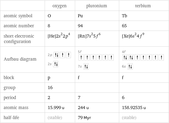  | oxygen | plutonium | terbium atomic symbol | O | Pu | Tb atomic number | 8 | 94 | 65 short electronic configuration | [He]2s^22p^4 | [Rn]7s^25f^6 | [Xe]6s^24f^9 Aufbau diagram | 2p  2s | 5f  7s | 4f  6s  block | p | f | f group | 16 | |  period | 2 | 7 | 6 atomic mass | 15.999 u | 244 u | 158.92535 u half-life | (stable) | 79 Myr | (stable)