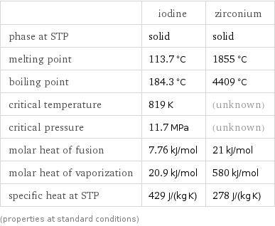  | iodine | zirconium phase at STP | solid | solid melting point | 113.7 °C | 1855 °C boiling point | 184.3 °C | 4409 °C critical temperature | 819 K | (unknown) critical pressure | 11.7 MPa | (unknown) molar heat of fusion | 7.76 kJ/mol | 21 kJ/mol molar heat of vaporization | 20.9 kJ/mol | 580 kJ/mol specific heat at STP | 429 J/(kg K) | 278 J/(kg K) (properties at standard conditions)