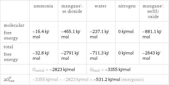  | ammonia | manganese dioxide | water | nitrogen | manganese(III) oxide molecular free energy | -16.4 kJ/mol | -465.1 kJ/mol | -237.1 kJ/mol | 0 kJ/mol | -881.1 kJ/mol total free energy | -32.8 kJ/mol | -2791 kJ/mol | -711.3 kJ/mol | 0 kJ/mol | -2643 kJ/mol  | G_initial = -2823 kJ/mol | | G_final = -3355 kJ/mol | |  ΔG_rxn^0 | -3355 kJ/mol - -2823 kJ/mol = -531.2 kJ/mol (exergonic) | | | |  