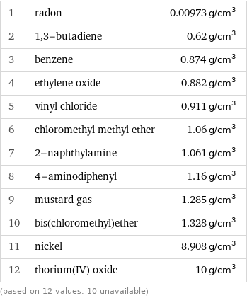 1 | radon | 0.00973 g/cm^3 2 | 1, 3-butadiene | 0.62 g/cm^3 3 | benzene | 0.874 g/cm^3 4 | ethylene oxide | 0.882 g/cm^3 5 | vinyl chloride | 0.911 g/cm^3 6 | chloromethyl methyl ether | 1.06 g/cm^3 7 | 2-naphthylamine | 1.061 g/cm^3 8 | 4-aminodiphenyl | 1.16 g/cm^3 9 | mustard gas | 1.285 g/cm^3 10 | bis(chloromethyl)ether | 1.328 g/cm^3 11 | nickel | 8.908 g/cm^3 12 | thorium(IV) oxide | 10 g/cm^3 (based on 12 values; 10 unavailable)