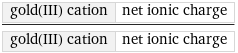 gold(III) cation | net ionic charge/gold(III) cation | net ionic charge