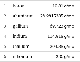 1 | boron | 10.81 g/mol 2 | aluminum | 26.9815385 g/mol 3 | gallium | 69.723 g/mol 4 | indium | 114.818 g/mol 5 | thallium | 204.38 g/mol 6 | nihonium | 286 g/mol