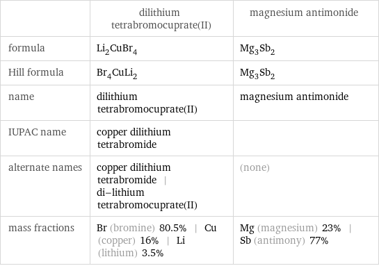  | dilithium tetrabromocuprate(II) | magnesium antimonide formula | Li_2CuBr_4 | Mg_3Sb_2 Hill formula | Br_4CuLi_2 | Mg_3Sb_2 name | dilithium tetrabromocuprate(II) | magnesium antimonide IUPAC name | copper dilithium tetrabromide |  alternate names | copper dilithium tetrabromide | di-lithium tetrabromocuprate(II) | (none) mass fractions | Br (bromine) 80.5% | Cu (copper) 16% | Li (lithium) 3.5% | Mg (magnesium) 23% | Sb (antimony) 77%