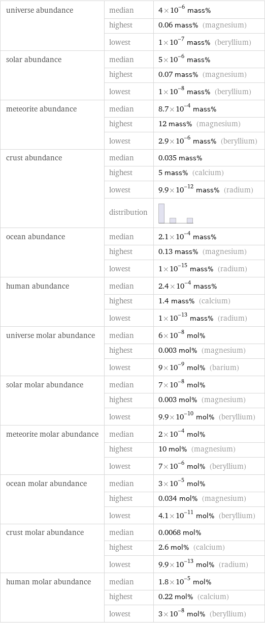 universe abundance | median | 4×10^-6 mass%  | highest | 0.06 mass% (magnesium)  | lowest | 1×10^-7 mass% (beryllium) solar abundance | median | 5×10^-6 mass%  | highest | 0.07 mass% (magnesium)  | lowest | 1×10^-8 mass% (beryllium) meteorite abundance | median | 8.7×10^-4 mass%  | highest | 12 mass% (magnesium)  | lowest | 2.9×10^-6 mass% (beryllium) crust abundance | median | 0.035 mass%  | highest | 5 mass% (calcium)  | lowest | 9.9×10^-12 mass% (radium)  | distribution |  ocean abundance | median | 2.1×10^-4 mass%  | highest | 0.13 mass% (magnesium)  | lowest | 1×10^-15 mass% (radium) human abundance | median | 2.4×10^-4 mass%  | highest | 1.4 mass% (calcium)  | lowest | 1×10^-13 mass% (radium) universe molar abundance | median | 6×10^-8 mol%  | highest | 0.003 mol% (magnesium)  | lowest | 9×10^-9 mol% (barium) solar molar abundance | median | 7×10^-8 mol%  | highest | 0.003 mol% (magnesium)  | lowest | 9.9×10^-10 mol% (beryllium) meteorite molar abundance | median | 2×10^-4 mol%  | highest | 10 mol% (magnesium)  | lowest | 7×10^-6 mol% (beryllium) ocean molar abundance | median | 3×10^-5 mol%  | highest | 0.034 mol% (magnesium)  | lowest | 4.1×10^-11 mol% (beryllium) crust molar abundance | median | 0.0068 mol%  | highest | 2.6 mol% (calcium)  | lowest | 9.9×10^-13 mol% (radium) human molar abundance | median | 1.8×10^-5 mol%  | highest | 0.22 mol% (calcium)  | lowest | 3×10^-8 mol% (beryllium)