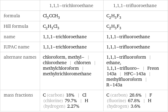  | 1, 1, 1-trichloroethane | 1, 1, 1-trifluoroethane formula | Cl_3CCH_3 | C_2H_3F_3 Hill formula | C_2H_3Cl_3 | C_2H_3F_3 name | 1, 1, 1-trichloroethane | 1, 1, 1-trifluoroethane IUPAC name | 1, 1, 1-trichloroethane | 1, 1, 1-trifluoroethane alternate names | chloroform, methyl- | chlorothene | chlorten | methylchloroform | methyltrichloromethane | 1, 1, 1-trifluoroform | ethane, 1, 1, 1-trifluoro- | Freon 143a | HFC-143a | methylfluoroform | R-143a mass fractions | C (carbon) 18% | Cl (chlorine) 79.7% | H (hydrogen) 2.27% | C (carbon) 28.6% | F (fluorine) 67.8% | H (hydrogen) 3.6%