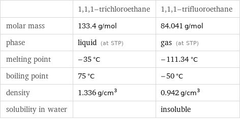  | 1, 1, 1-trichloroethane | 1, 1, 1-trifluoroethane molar mass | 133.4 g/mol | 84.041 g/mol phase | liquid (at STP) | gas (at STP) melting point | -35 °C | -111.34 °C boiling point | 75 °C | -50 °C density | 1.336 g/cm^3 | 0.942 g/cm^3 solubility in water | | insoluble