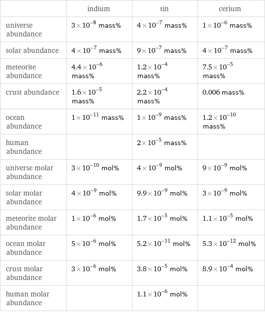  | indium | tin | cerium universe abundance | 3×10^-8 mass% | 4×10^-7 mass% | 1×10^-6 mass% solar abundance | 4×10^-7 mass% | 9×10^-7 mass% | 4×10^-7 mass% meteorite abundance | 4.4×10^-6 mass% | 1.2×10^-4 mass% | 7.5×10^-5 mass% crust abundance | 1.6×10^-5 mass% | 2.2×10^-4 mass% | 0.006 mass% ocean abundance | 1×10^-11 mass% | 1×10^-9 mass% | 1.2×10^-10 mass% human abundance | | 2×10^-5 mass% |  universe molar abundance | 3×10^-10 mol% | 4×10^-9 mol% | 9×10^-9 mol% solar molar abundance | 4×10^-9 mol% | 9.9×10^-9 mol% | 3×10^-9 mol% meteorite molar abundance | 1×10^-6 mol% | 1.7×10^-5 mol% | 1.1×10^-5 mol% ocean molar abundance | 5×10^-6 mol% | 5.2×10^-11 mol% | 5.3×10^-12 mol% crust molar abundance | 3×10^-6 mol% | 3.8×10^-5 mol% | 8.9×10^-4 mol% human molar abundance | | 1.1×10^-6 mol% | 