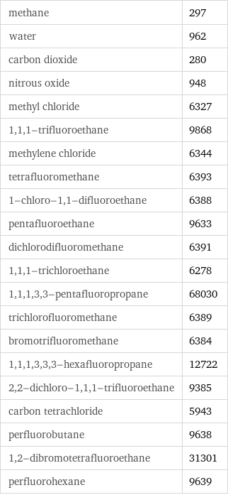 methane | 297 water | 962 carbon dioxide | 280 nitrous oxide | 948 methyl chloride | 6327 1, 1, 1-trifluoroethane | 9868 methylene chloride | 6344 tetrafluoromethane | 6393 1-chloro-1, 1-difluoroethane | 6388 pentafluoroethane | 9633 dichlorodifluoromethane | 6391 1, 1, 1-trichloroethane | 6278 1, 1, 1, 3, 3-pentafluoropropane | 68030 trichlorofluoromethane | 6389 bromotrifluoromethane | 6384 1, 1, 1, 3, 3, 3-hexafluoropropane | 12722 2, 2-dichloro-1, 1, 1-trifluoroethane | 9385 carbon tetrachloride | 5943 perfluorobutane | 9638 1, 2-dibromotetrafluoroethane | 31301 perfluorohexane | 9639