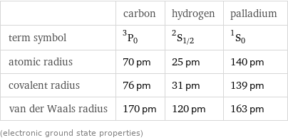  | carbon | hydrogen | palladium term symbol | ^3P_0 | ^2S_(1/2) | ^1S_0 atomic radius | 70 pm | 25 pm | 140 pm covalent radius | 76 pm | 31 pm | 139 pm van der Waals radius | 170 pm | 120 pm | 163 pm (electronic ground state properties)