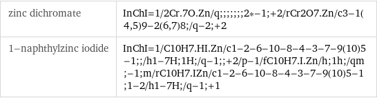 zinc dichromate | InChI=1/2Cr.7O.Zn/q;;;;;;;2*-1;+2/rCr2O7.Zn/c3-1(4, 5)9-2(6, 7)8;/q-2;+2 1-naphthylzinc iodide | InChI=1/C10H7.HI.Zn/c1-2-6-10-8-4-3-7-9(10)5-1;;/h1-7H;1H;/q-1;;+2/p-1/fC10H7.I.Zn/h;1h;/qm;-1;m/rC10H7.IZn/c1-2-6-10-8-4-3-7-9(10)5-1;1-2/h1-7H;/q-1;+1