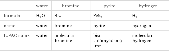  | water | bromine | pyrite | hydrogen formula | H_2O | Br_2 | FeS_2 | H_2 name | water | bromine | pyrite | hydrogen IUPAC name | water | molecular bromine | bis(sulfanylidene)iron | molecular hydrogen
