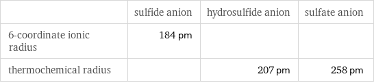  | sulfide anion | hydrosulfide anion | sulfate anion 6-coordinate ionic radius | 184 pm | |  thermochemical radius | | 207 pm | 258 pm