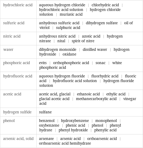 hydrochloric acid | aqueous hydrogen chloride | chlorhydric acid | hydrochloric acid solution | hydrogen chloride solution | muriatic acid sulfuric acid | anhydrous sulfuric acid | dihydrogen sulfate | oil of vitriol | sulphuric acid nitric acid | anhydrous nitric acid | azotic acid | hydrogen nitrate | nital | spirit of nitre water | dihydrogen monoxide | distilled water | hydrogen hydroxide | oxidane phosphoric acid | evits | orthophosphoric acid | sonac | white phosphoric acid hydrofluoric acid | aqueous hydrogen fluoride | fluorhydric acid | fluoric acid | hydrofluoric acid solution | hydrogen fluoride solution acetic acid | acetic acid, glacial | ethanoic acid | ethylic acid | glacial acetic acid | methanecarboxylic acid | vinegar acid hydrogen sulfide | sulfane phenol | benzenol | hydroxybenzene | monophenol | oxybenzene | phenic acid | phenol | phenyl hydrate | phenyl hydroxide | phenylic acid arsenic acid, solid | arsenate | arsenic acid | orthoarsenic acid | orthoarsenic acid hemihydrate