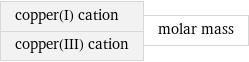 copper(I) cation copper(III) cation | molar mass