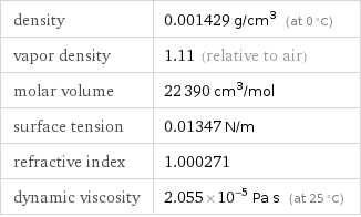 density | 0.001429 g/cm^3 (at 0 °C) vapor density | 1.11 (relative to air) molar volume | 22390 cm^3/mol surface tension | 0.01347 N/m refractive index | 1.000271 dynamic viscosity | 2.055×10^-5 Pa s (at 25 °C)