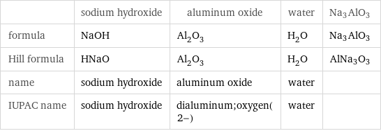  | sodium hydroxide | aluminum oxide | water | Na3AlO3 formula | NaOH | Al_2O_3 | H_2O | Na3AlO3 Hill formula | HNaO | Al_2O_3 | H_2O | AlNa3O3 name | sodium hydroxide | aluminum oxide | water |  IUPAC name | sodium hydroxide | dialuminum;oxygen(2-) | water | 