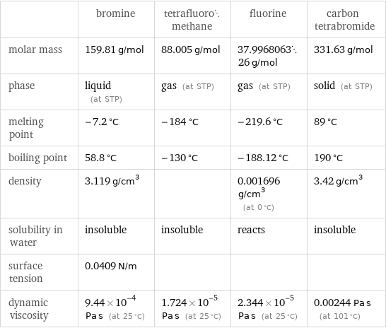  | bromine | tetrafluoromethane | fluorine | carbon tetrabromide molar mass | 159.81 g/mol | 88.005 g/mol | 37.996806326 g/mol | 331.63 g/mol phase | liquid (at STP) | gas (at STP) | gas (at STP) | solid (at STP) melting point | -7.2 °C | -184 °C | -219.6 °C | 89 °C boiling point | 58.8 °C | -130 °C | -188.12 °C | 190 °C density | 3.119 g/cm^3 | | 0.001696 g/cm^3 (at 0 °C) | 3.42 g/cm^3 solubility in water | insoluble | insoluble | reacts | insoluble surface tension | 0.0409 N/m | | |  dynamic viscosity | 9.44×10^-4 Pa s (at 25 °C) | 1.724×10^-5 Pa s (at 25 °C) | 2.344×10^-5 Pa s (at 25 °C) | 0.00244 Pa s (at 101 °C)