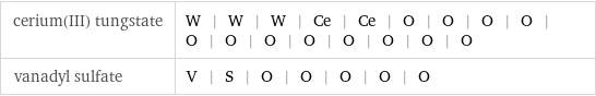 cerium(III) tungstate | W | W | W | Ce | Ce | O | O | O | O | O | O | O | O | O | O | O | O vanadyl sulfate | V | S | O | O | O | O | O