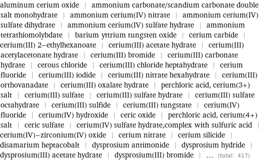 aluminum cerium oxide | ammonium carbonate/scandium carbonate double salt monohydrate | ammonium cerium(IV) nitrate | ammonium cerium(IV) sulfate dihydrate | ammonium cerium(IV) sulfate hydrate | ammonium tetrathiomolybdate | barium yttrium tungsten oxide | cerium carbide | cerium(III) 2-ethylhexanoate | cerium(III) acetate hydrate | cerium(III) acetylacetonate hydrate | cerium(III) bromide | cerium(III) carbonate hydrate | cerous chloride | cerium(III) chloride heptahydrate | cerium fluoride | cerium(III) iodide | cerium(III) nitrate hexahydrate | cerium(III) orthovanadate | cerium(III) oxalate hydrate | perchloric acid, cerium(3+) salt | cerium(III) sulfate | cerium(III) sulfate hydrate | cerium(III) sulfate octahydrate | cerium(III) sulfide | cerium(III) tungstate | cerium(IV) fluoride | cerium(IV) hydroxide | ceric oxide | perchloric acid, cerium(4+) salt | ceric sulfate | cerium(IV) sulfate hydrate, complex with sulfuric acid | cerium(IV)-zirconium(IV) oxide | cerium nitrate | cerium silicide | disamarium heptacobalt | dysprosium antimonide | dysprosium hydride | dysprosium(III) acetate hydrate | dysprosium(III) bromide | ... (total: 417)