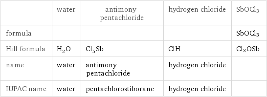  | water | antimony pentachloride | hydrogen chloride | SbOCl3 formula | | | | SbOCl3 Hill formula | H_2O | Cl_5Sb | ClH | Cl3OSb name | water | antimony pentachloride | hydrogen chloride |  IUPAC name | water | pentachlorostiborane | hydrogen chloride | 