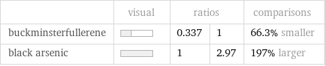  | visual | ratios | | comparisons buckminsterfullerene | | 0.337 | 1 | 66.3% smaller black arsenic | | 1 | 2.97 | 197% larger