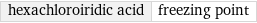 hexachloroiridic acid | freezing point