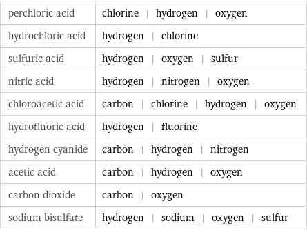 perchloric acid | chlorine | hydrogen | oxygen hydrochloric acid | hydrogen | chlorine sulfuric acid | hydrogen | oxygen | sulfur nitric acid | hydrogen | nitrogen | oxygen chloroacetic acid | carbon | chlorine | hydrogen | oxygen hydrofluoric acid | hydrogen | fluorine hydrogen cyanide | carbon | hydrogen | nitrogen acetic acid | carbon | hydrogen | oxygen carbon dioxide | carbon | oxygen sodium bisulfate | hydrogen | sodium | oxygen | sulfur