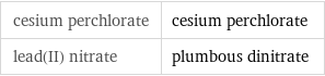 cesium perchlorate | cesium perchlorate lead(II) nitrate | plumbous dinitrate