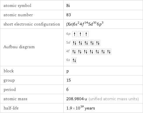 atomic symbol | Bi atomic number | 83 short electronic configuration | [Xe]6s^24f^145d^106p^3 Aufbau diagram | 6p  5d  4f  6s  block | p group | 15 period | 6 atomic mass | 208.9804 u (unified atomic mass units) half-life | 1.9×10^19 years